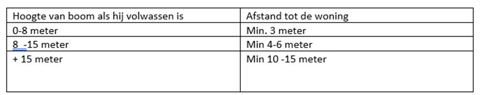 Tabel met afstanden